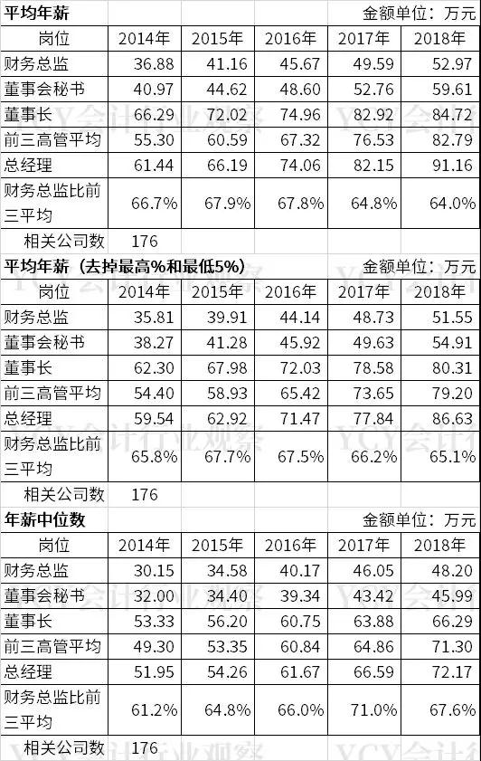 调研报告：上市公司财务总监等高管5年年薪水平观察