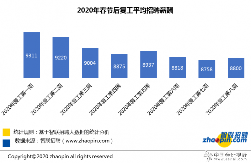 3月最后一周:人才超供，财务岗位竞争激烈