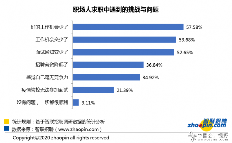 3月最后一周:人才超供，财务岗位竞争激烈