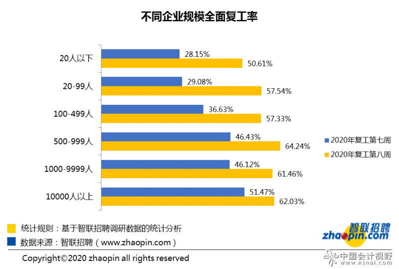3月最后一周:人才超供，财务岗位竞争激烈