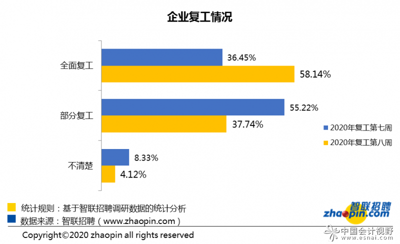 3月最后一周:人才超供，财务岗位竞争激烈