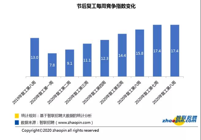 3月最后一周:人才超供，财务岗位竞争激烈