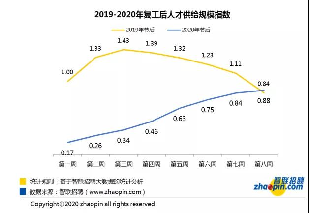 3月最后一周:人才超供，财务岗位竞争激烈