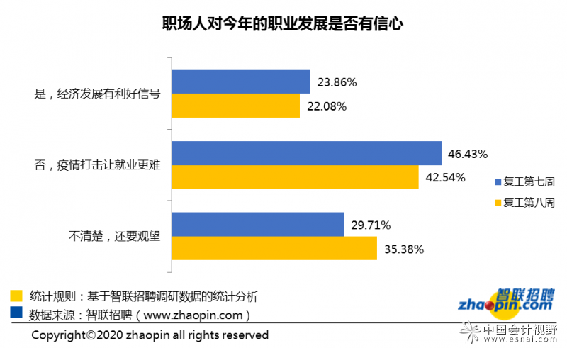 3月最后一周:人才超供，财务岗位竞争激烈