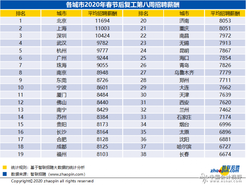 3月最后一周:人才超供，财务岗位竞争激烈