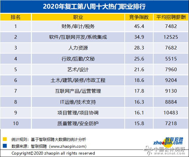 3月最后一周:人才超供，财务岗位竞争激烈