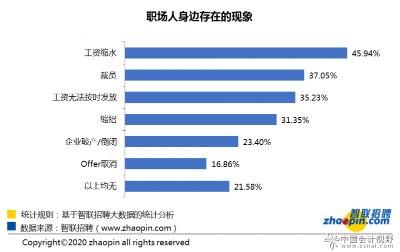 3月最后一周:人才超供，财务岗位竞争激烈