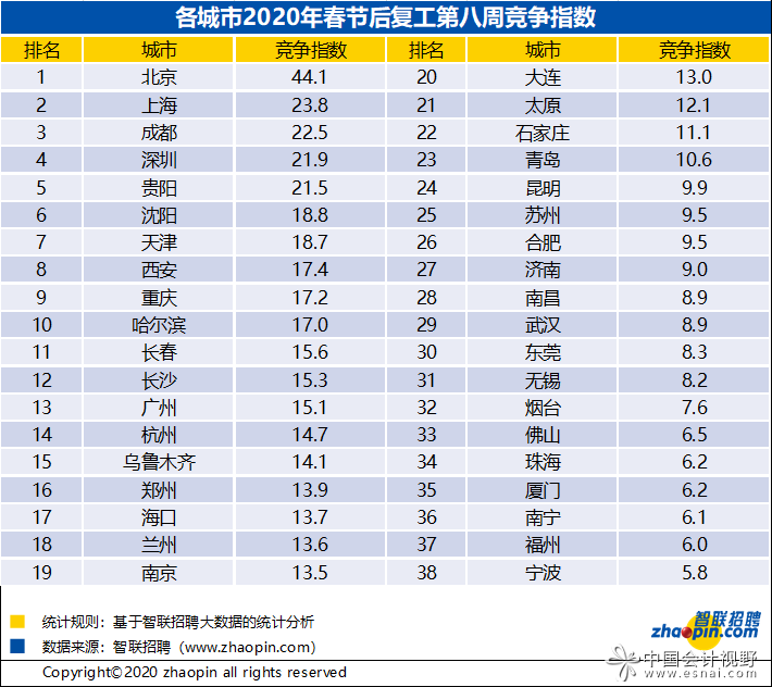 3月最后一周:人才超供，财务岗位竞争激烈