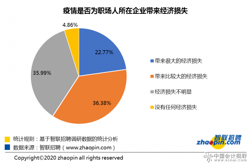 3月最后一周:人才超供，财务岗位竞争激烈