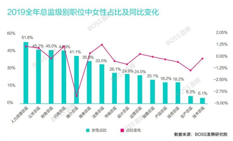 财务总监女性占比45%,性别薪酬有差异