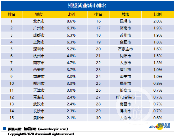 2020年应届生青睐岗位财会列第二，21.4%表示迷茫不知所措
