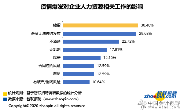 独家观察：疫情对财会行业的影响