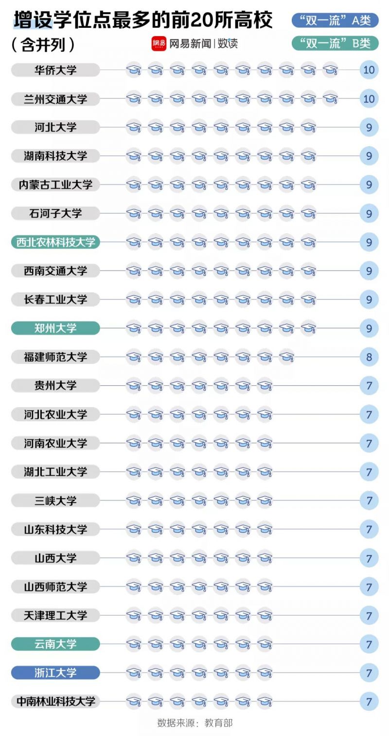 教育部16-19年度大学学位点新增学位点会计专业排第二