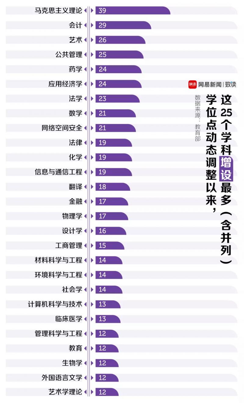 教育部16-19年度大学学位点新增学位点会计专业排第二