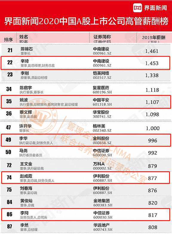 2020年上市公司财务总监薪酬高5人榜单