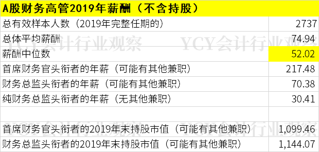 会计人的灯塔：A股财务负责人2019年薪酬统计