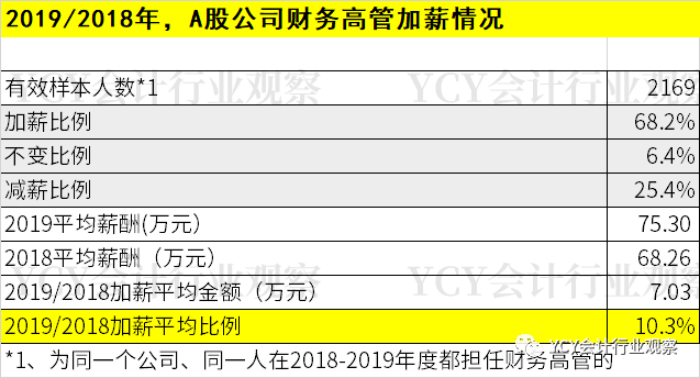 会计人的灯塔：A股财务负责人2019年薪酬统计