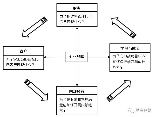 学员投稿：业财融合视角下的企业预算管理优化