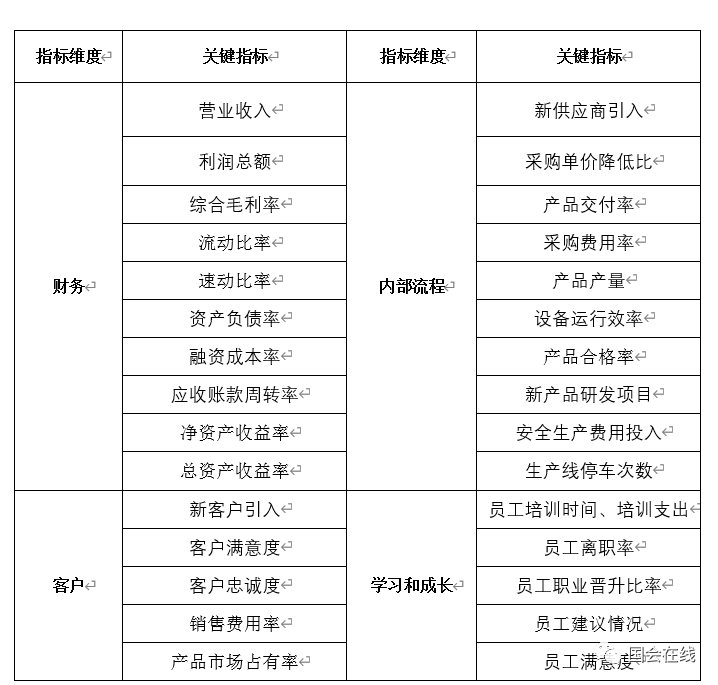 学员投稿：业财融合视角下的企业预算管理优化