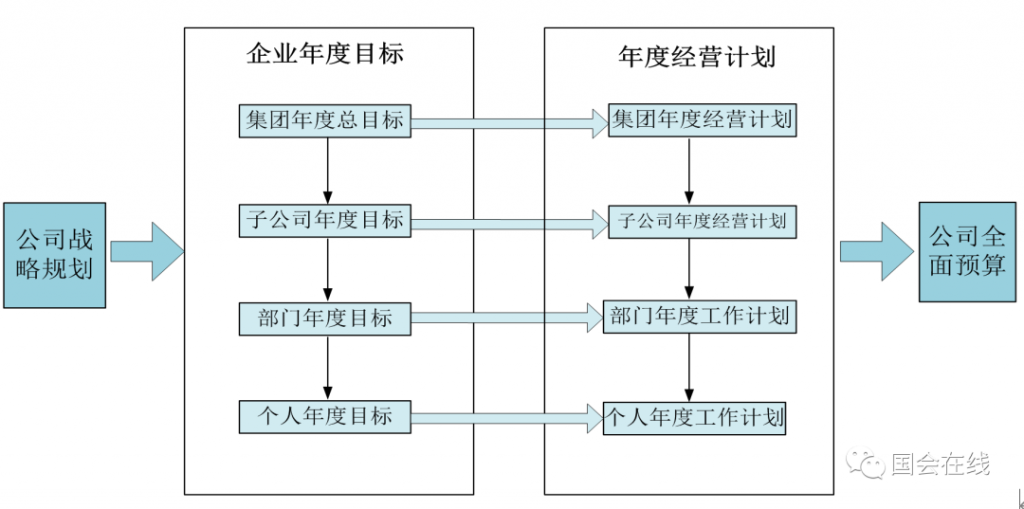 学员投稿：业财融合视角下的企业预算管理优化