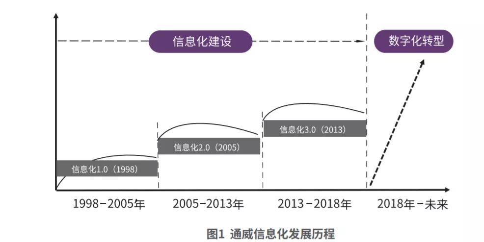 通威股份：基于数据中台的企业赋能体系构建