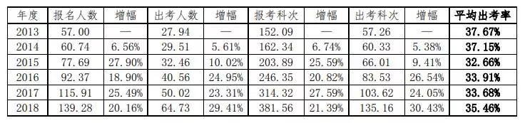 中注协公布今年首批CPA考试数据，缺考率相当高