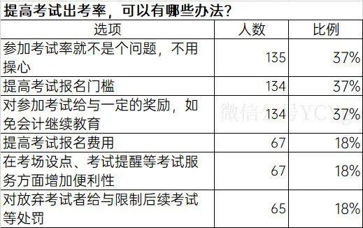 中注协公布今年首批CPA考试数据，缺考率相当高