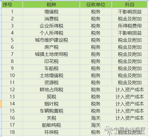 哪些入税金及附加?哪些入管理费用?
