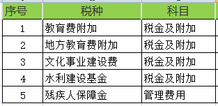 哪些入税金及附加?哪些入管理费用?
