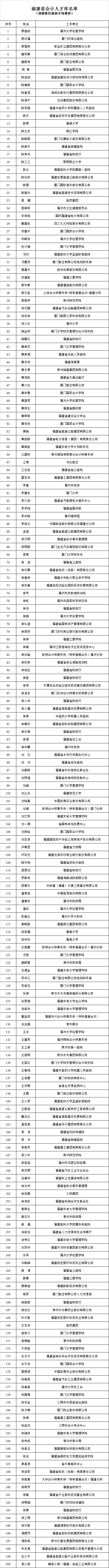 福建省财政厅:多位管理会计专家入选省会计人才库