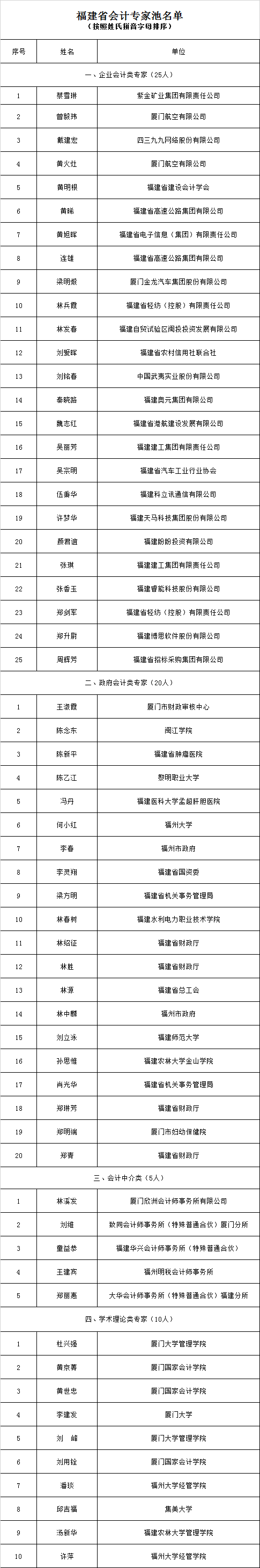 福建省财政厅:多位管理会计专家入选省会计人才库