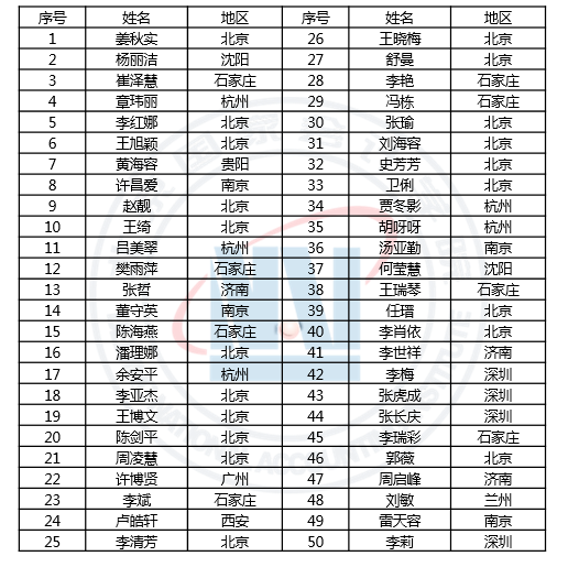 2020年中级、高级管理会计师全国统一考试（冬季）考试成绩公告