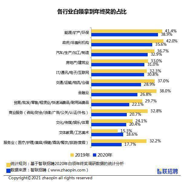你的年终奖达标了吗？全国白领平均7826元