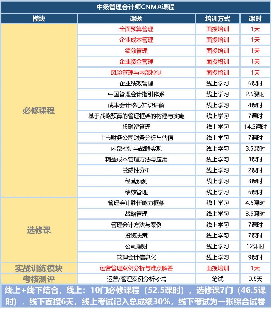 管理会计师考试科目和报考条件