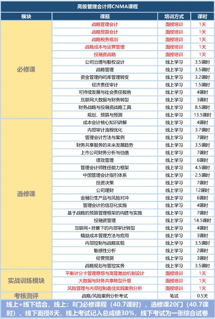 管理会计师考试科目和报考条件