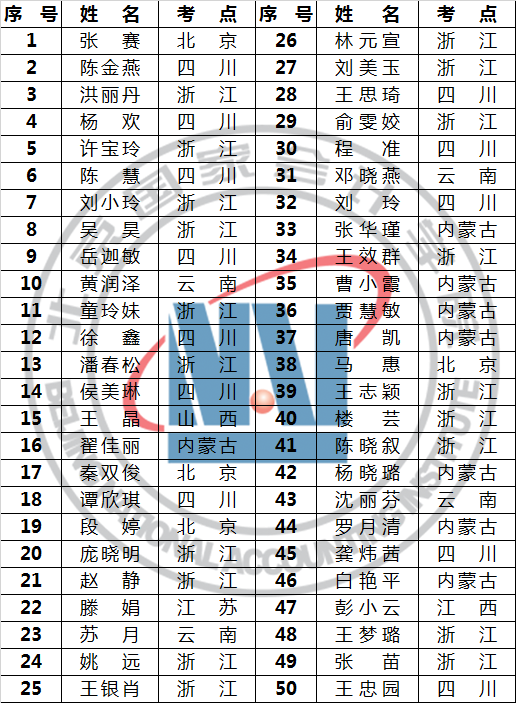 2021年初级管理会计师全国统一考试春季考试成绩公告