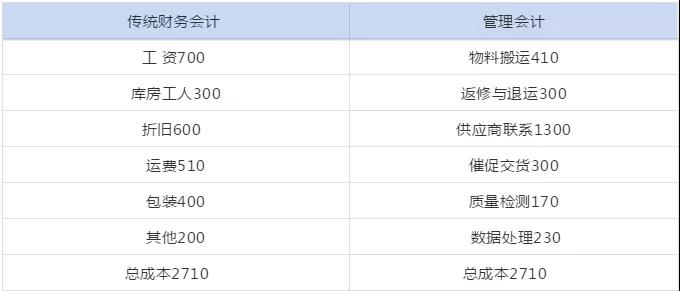 看看这些案例,了解企业为何急需管理会计人才