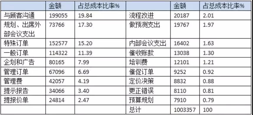 看看这些案例,了解企业为何急需管理会计人才