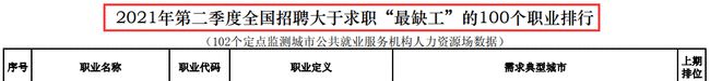官方公布：“管理会计”成为今年第二季度的最缺行业之一！