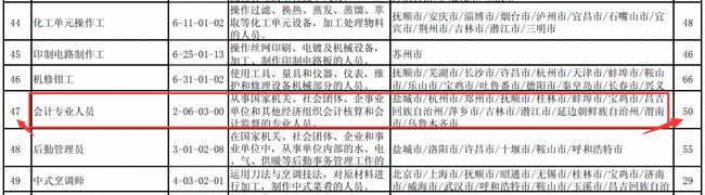 官方公布：“管理会计”成为今年第二季度的最缺行业之一！