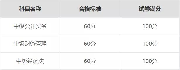 2021年中级会计职称考试成绩查询时间！