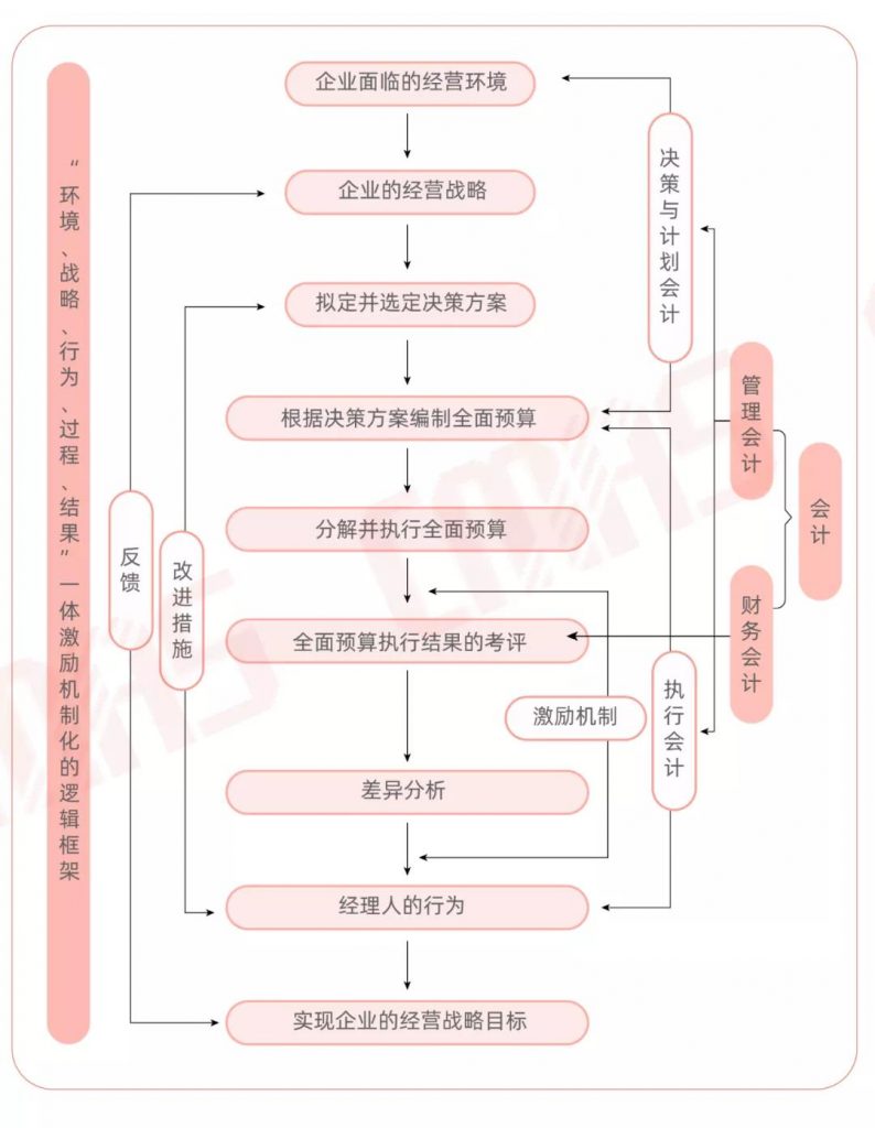 专家胡玉明：管理会计的本质与边界