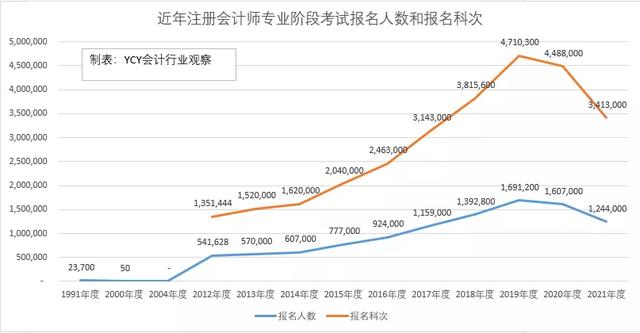 2021年注会CPA考试考生124.4万人，连续2年大降