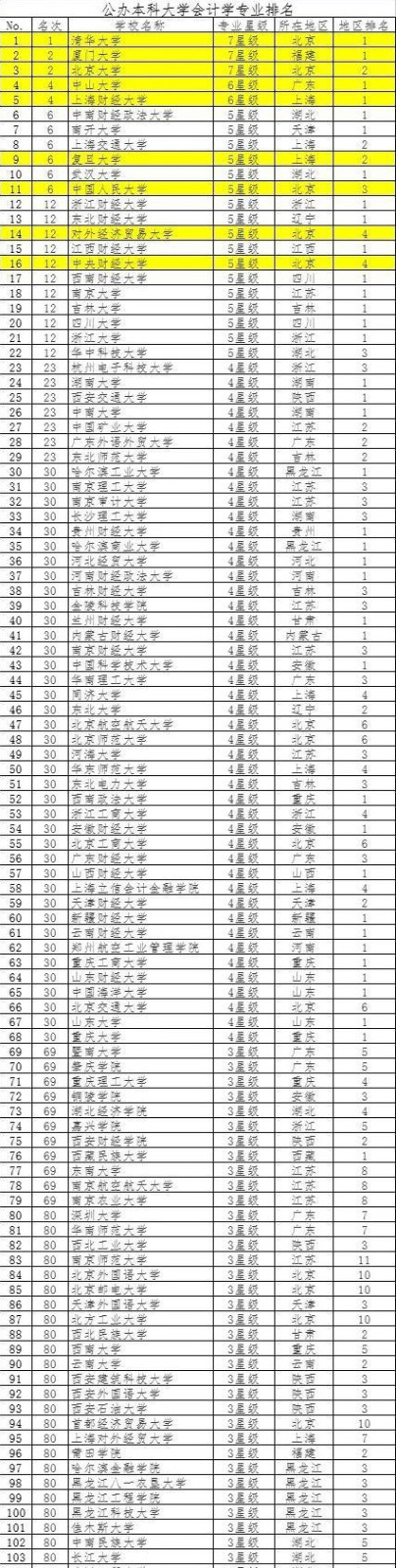 会计学专业国内大学排名及职业发展分析