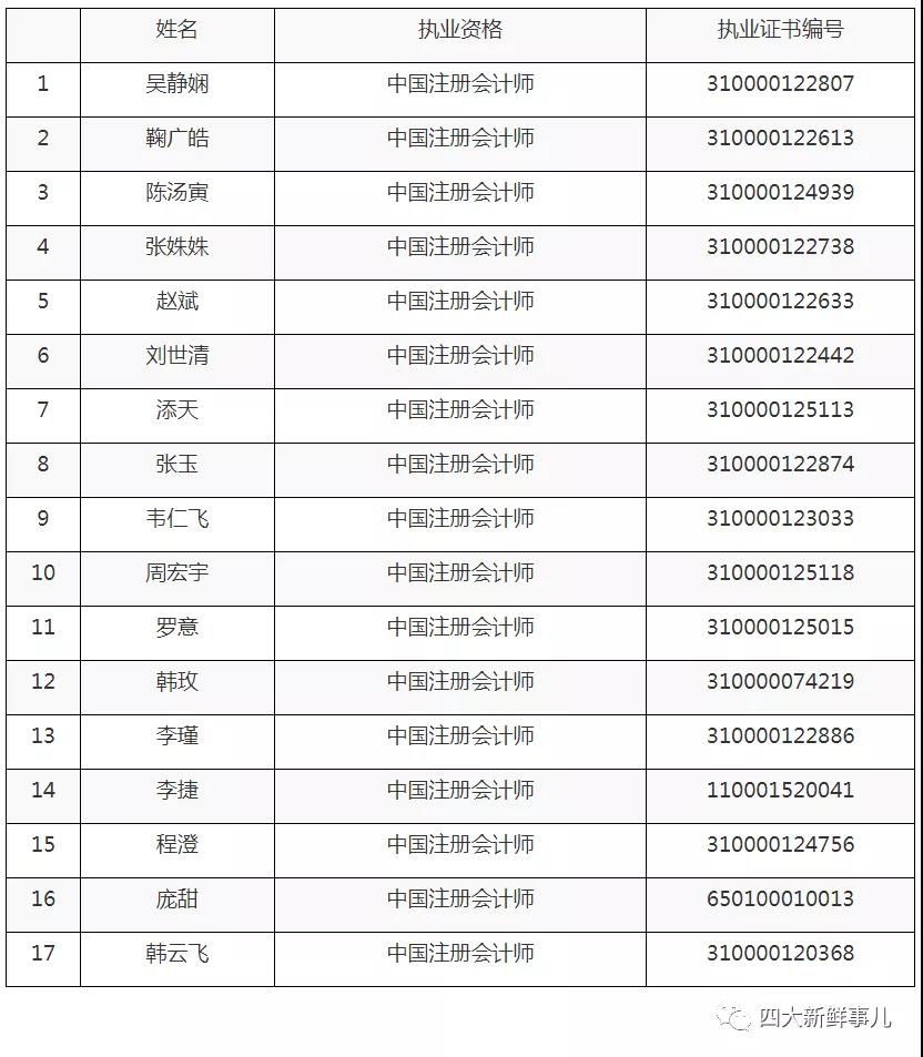 刚刚，德勤华永新增17名合伙人！