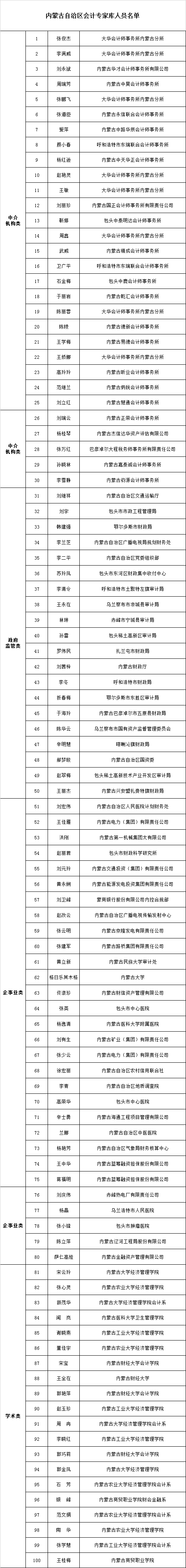 内蒙古财政厅公示入选会计专家库人员名单