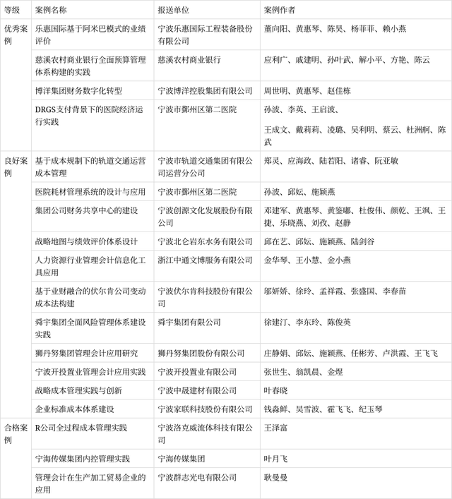 宁波市财政局：关于公布2021年度管理会计案例评选结果的通知