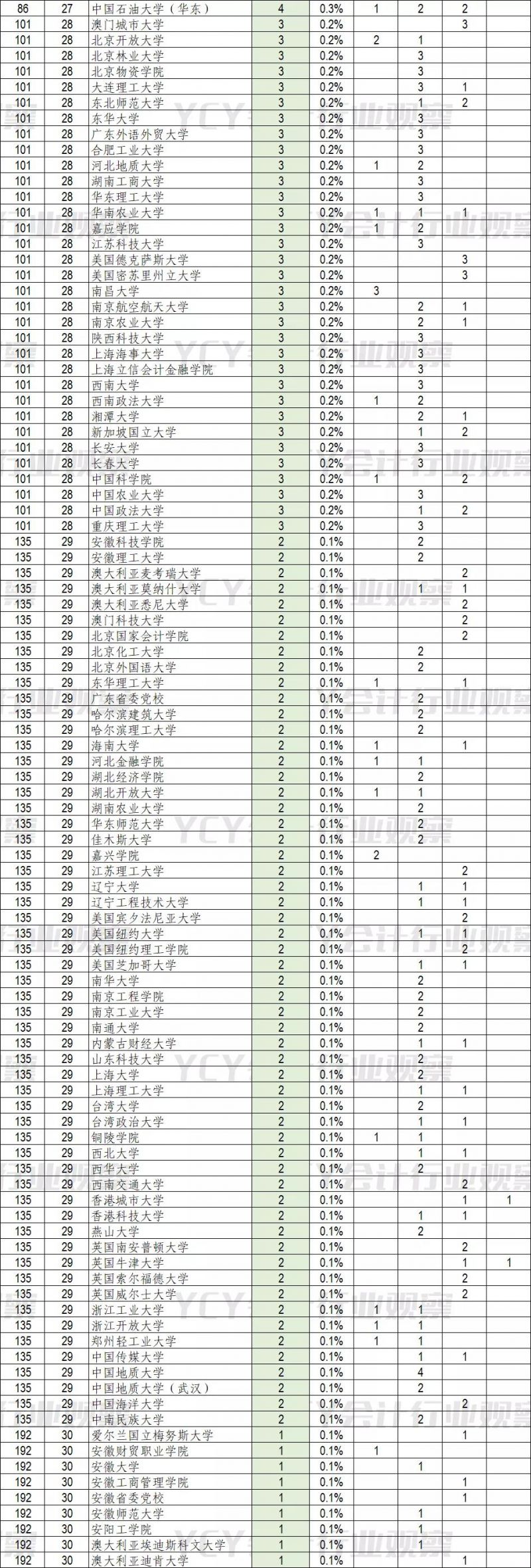 A股财务高管毕业院校排行(2022)