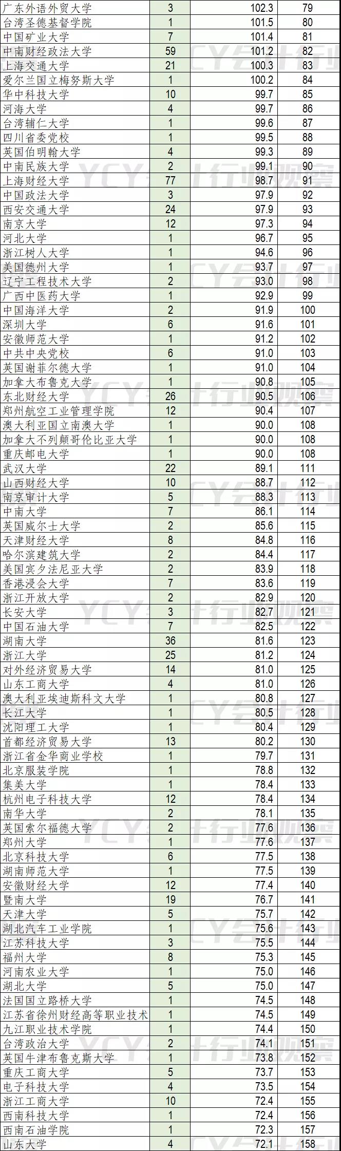 A股财务高管毕业院校排行(2022)