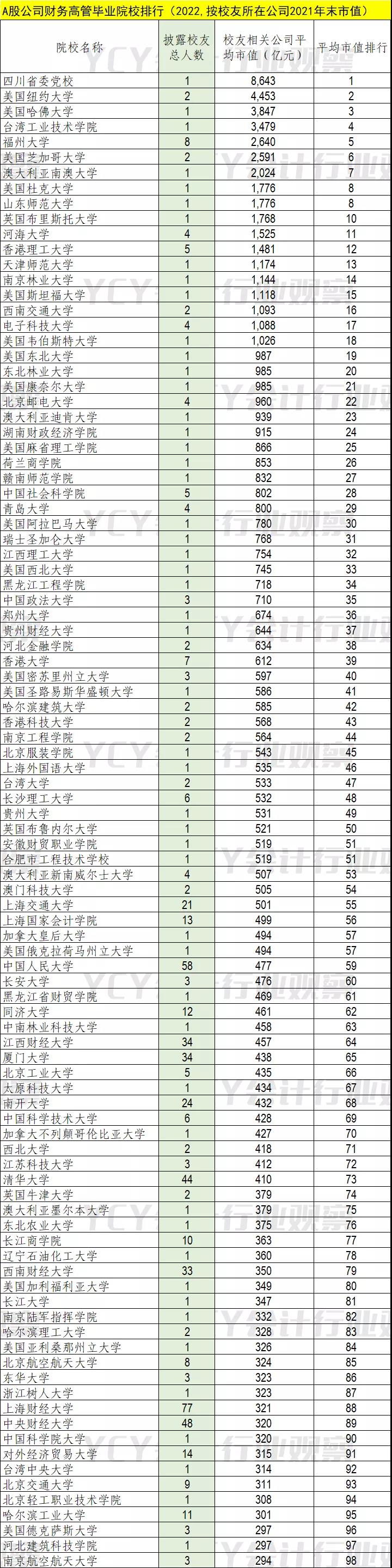 A股财务高管毕业院校排行(2022)